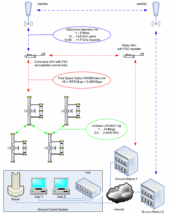 network centric ground control system